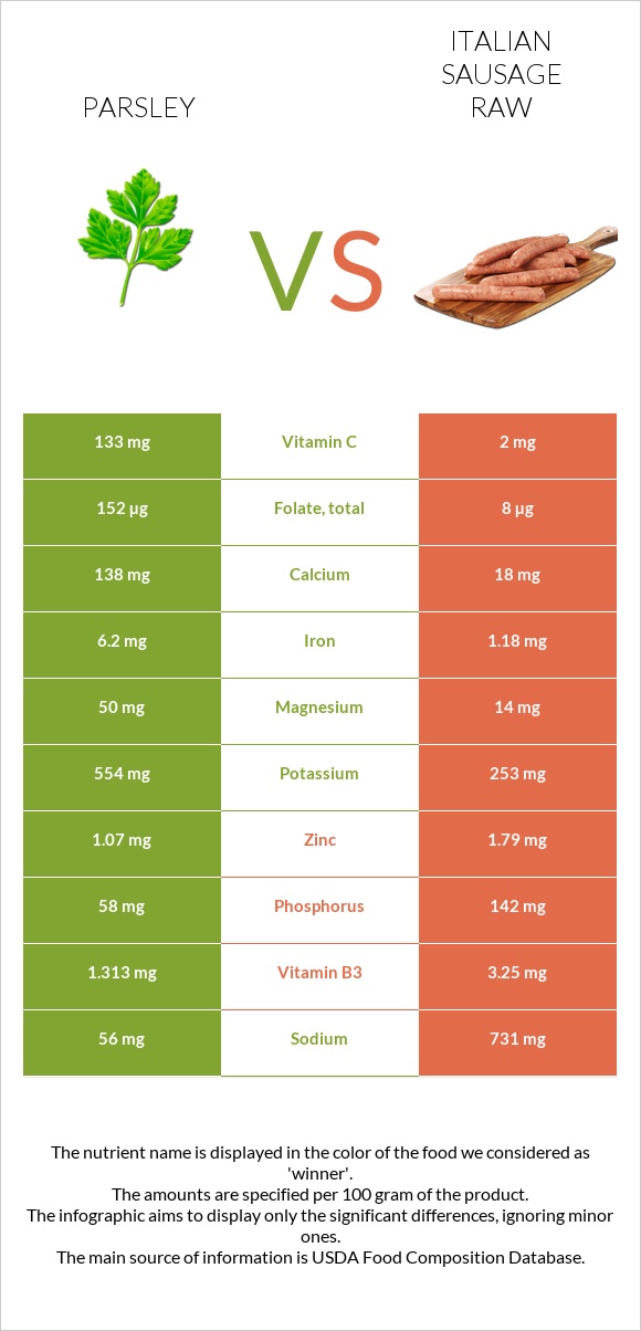 Parsley vs Italian sausage raw infographic
