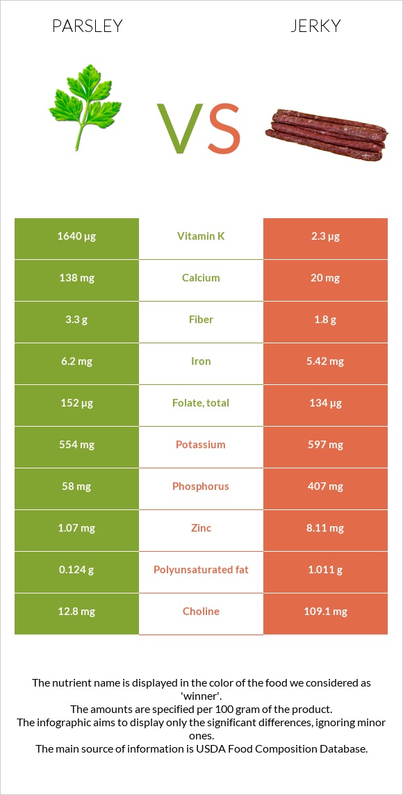 Parsley vs Jerky infographic