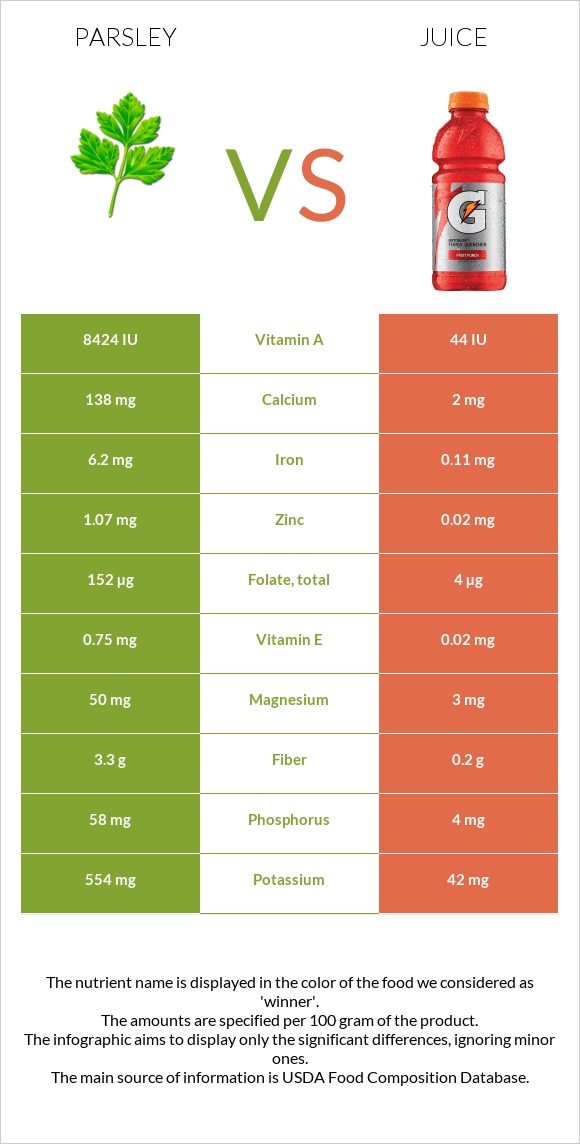 Parsley vs Juice infographic