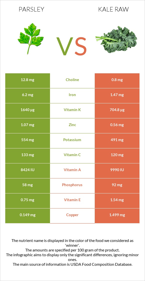 Parsley vs. Kale raw — InDepth Nutrition Comparison