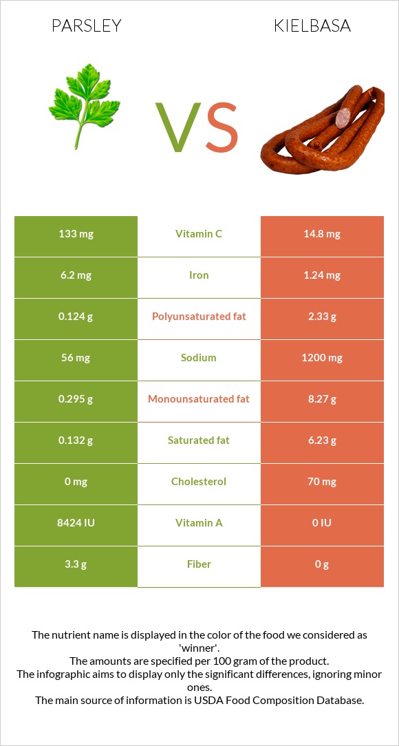 Parsley vs Kielbasa infographic