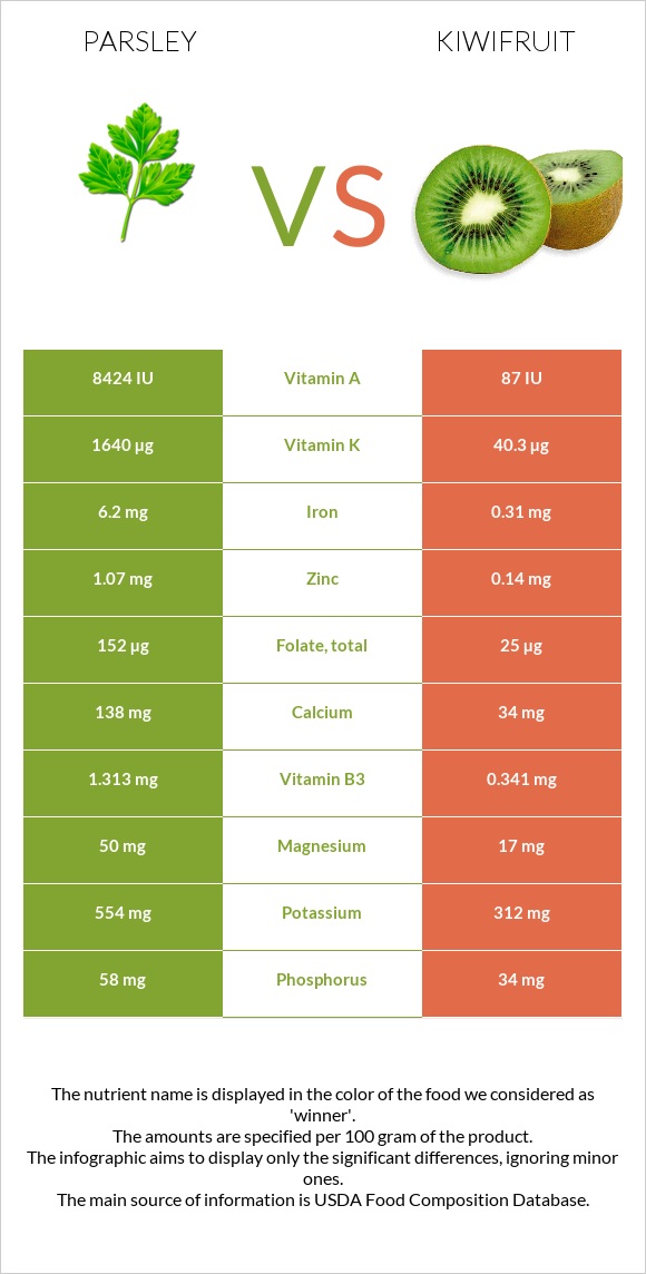 Parsley vs Kiwifruit infographic