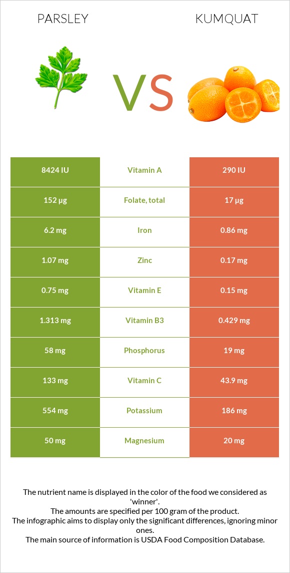 Parsley vs Kumquat infographic