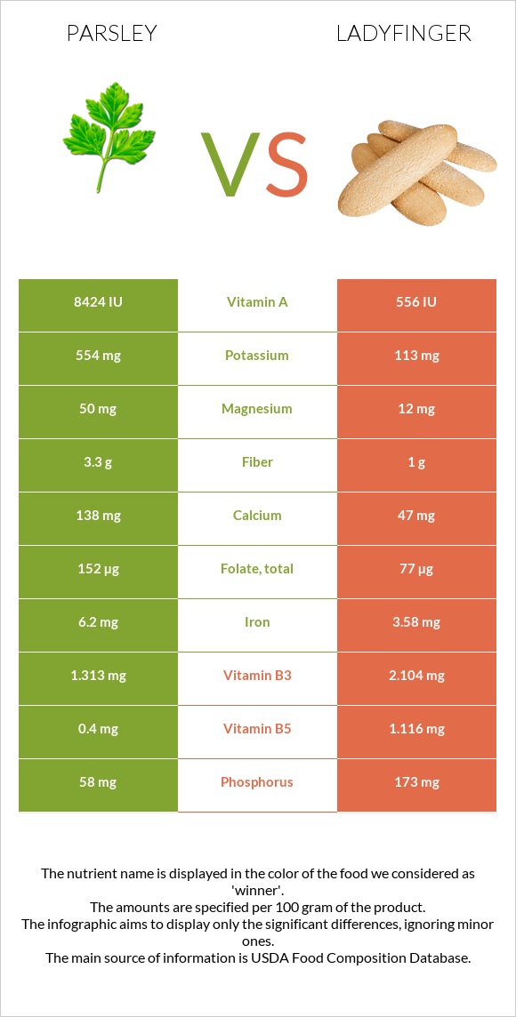 Parsley vs Ladyfinger infographic