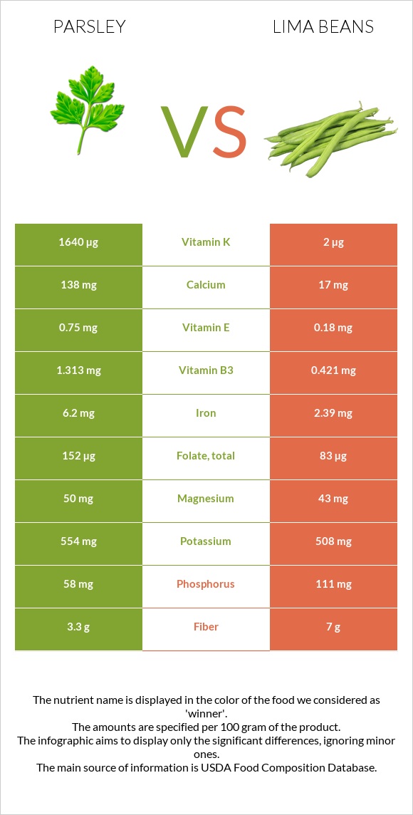 Parsley vs Lima beans infographic