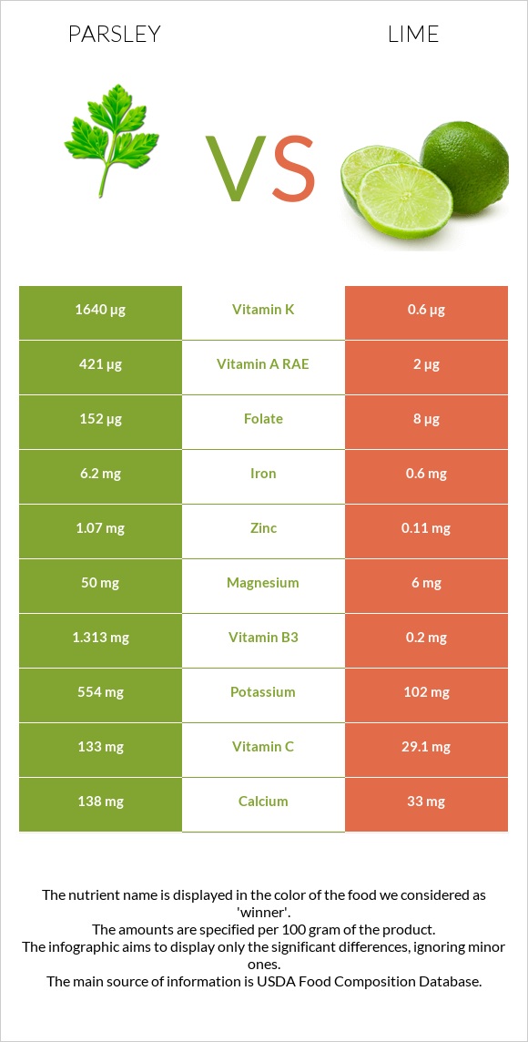 Parsley vs Lime infographic