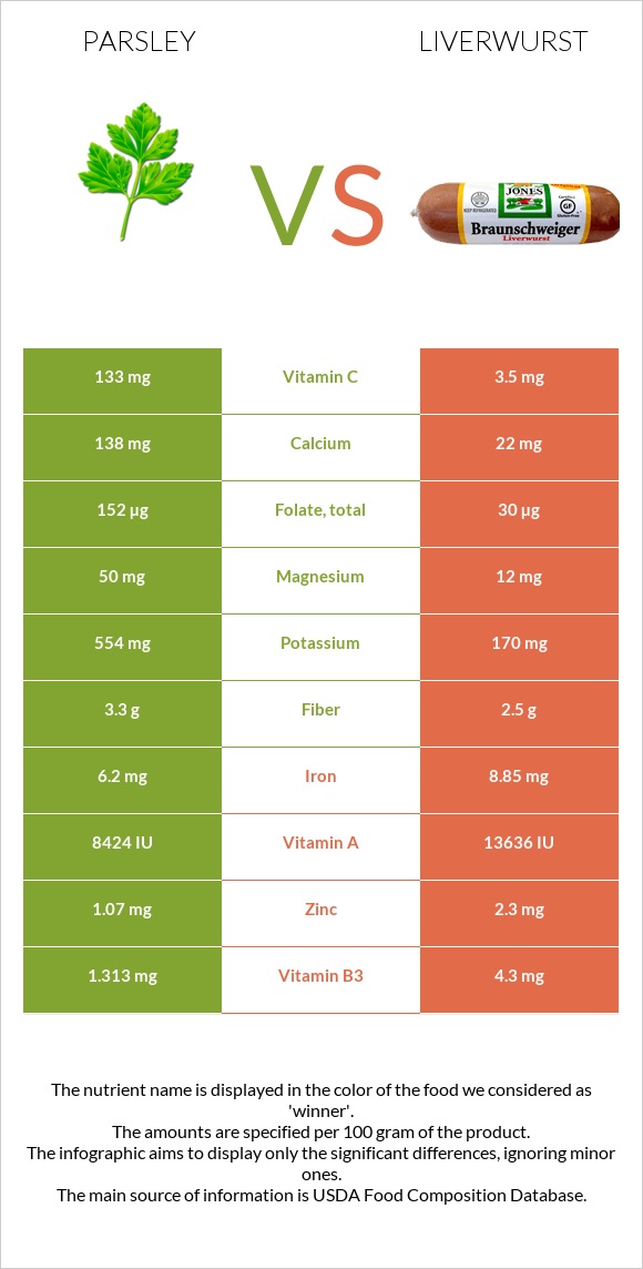 Parsley vs Liverwurst infographic