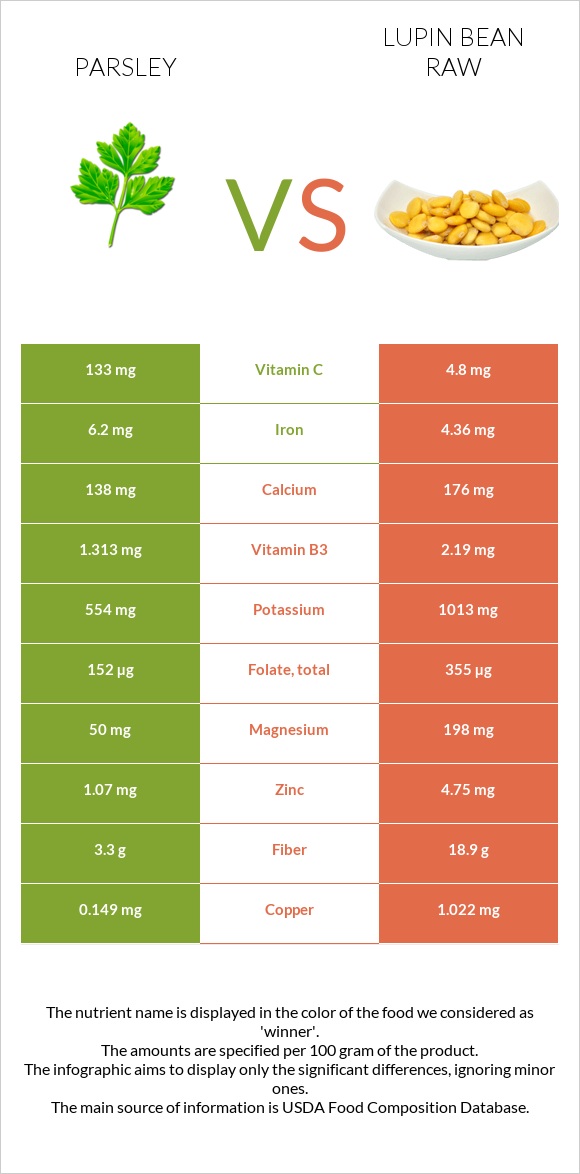 Parsley vs Lupin Bean Raw infographic