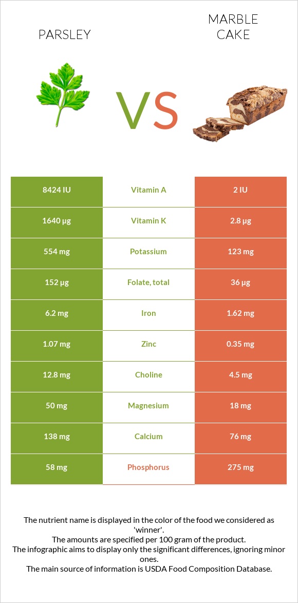 Parsley vs Marble cake infographic