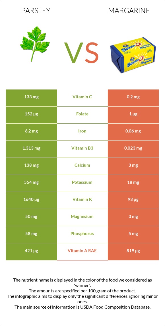 Parsley vs Margarine infographic