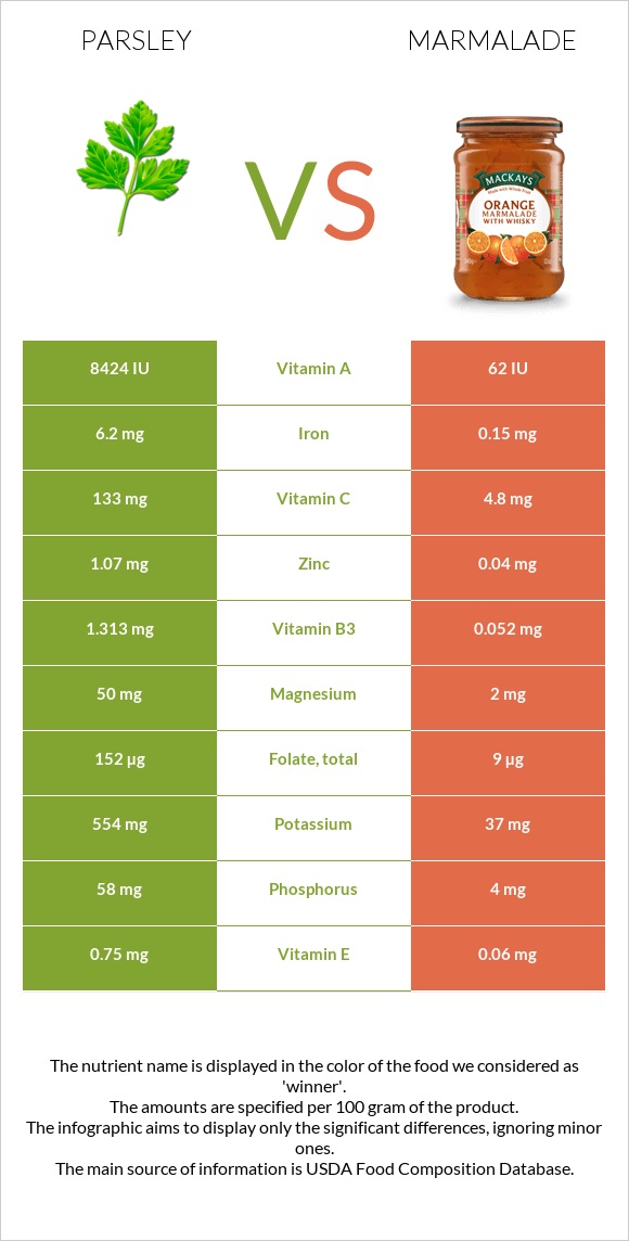 Parsley vs Marmalade infographic