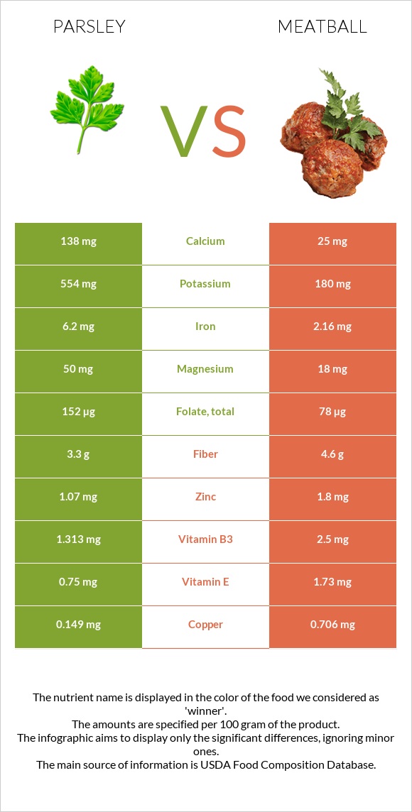 Parsley vs Meatball infographic