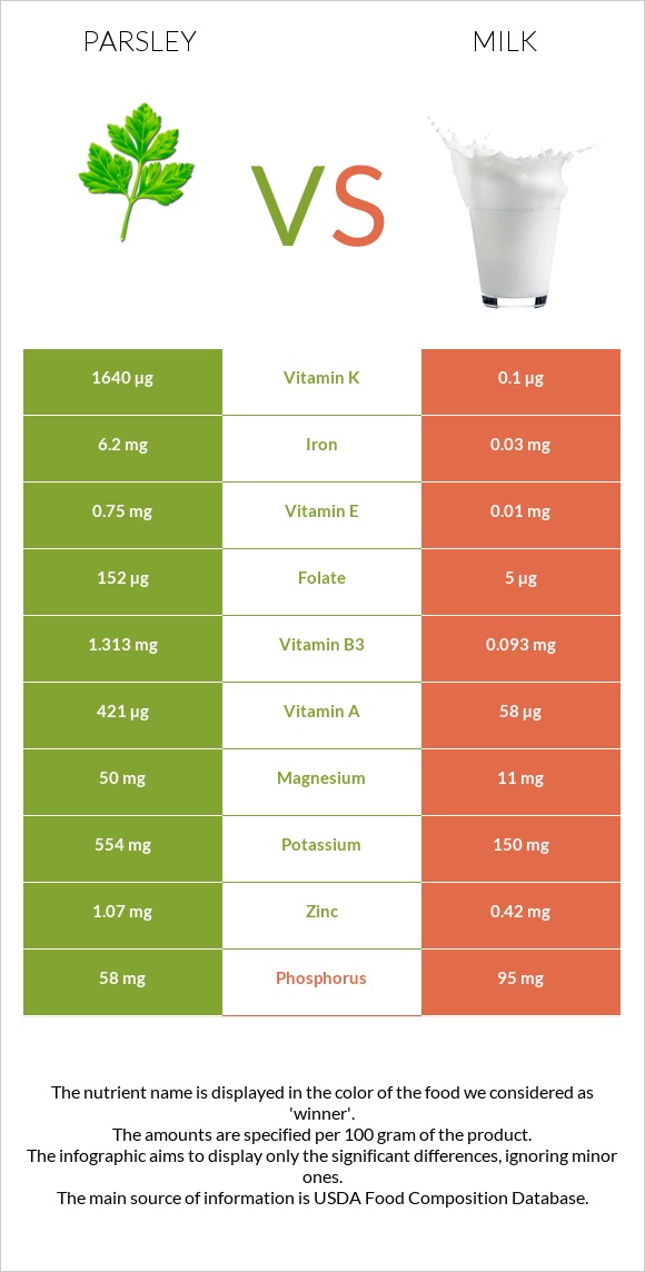 Parsley vs Milk infographic