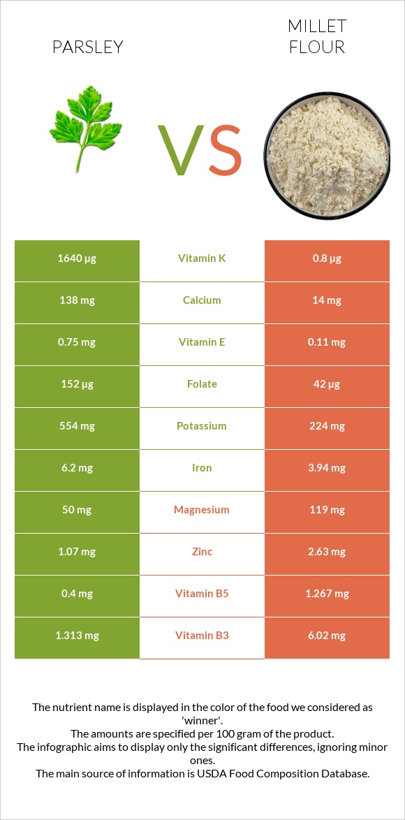 Parsley vs Millet flour infographic