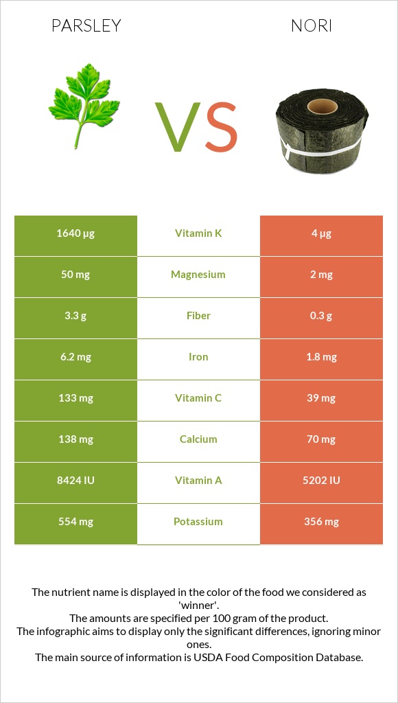 Parsley vs Nori infographic