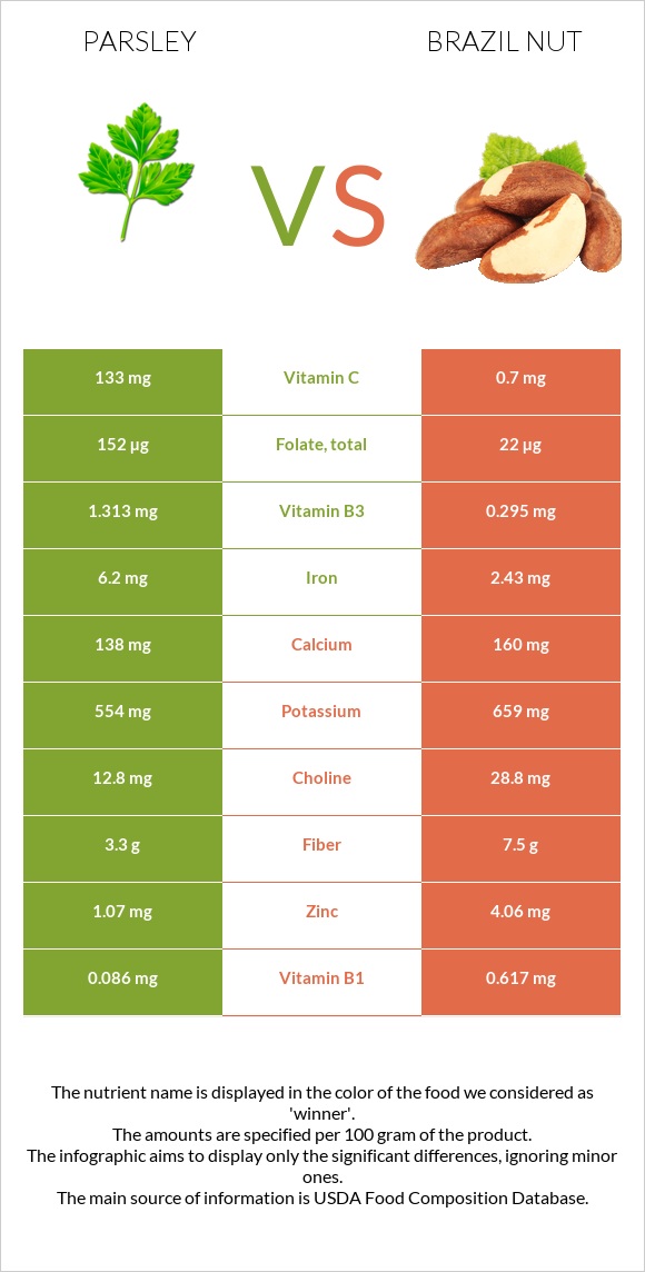 Parsley vs Brazil nut infographic