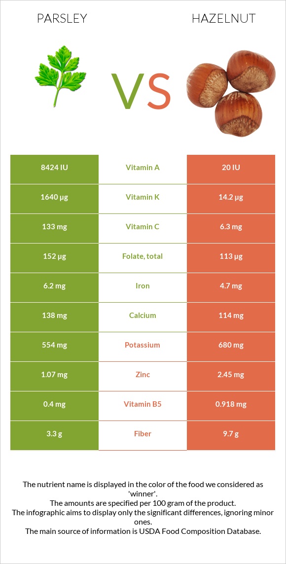 Parsley vs Hazelnut infographic