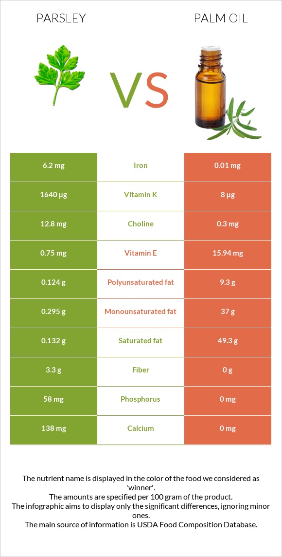 Parsley vs Palm oil infographic