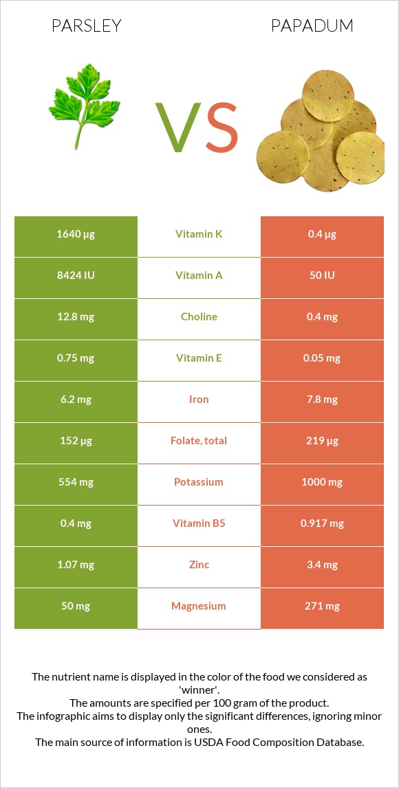 Parsley vs Papadum infographic