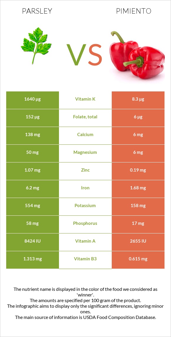 Parsley vs Pimiento infographic