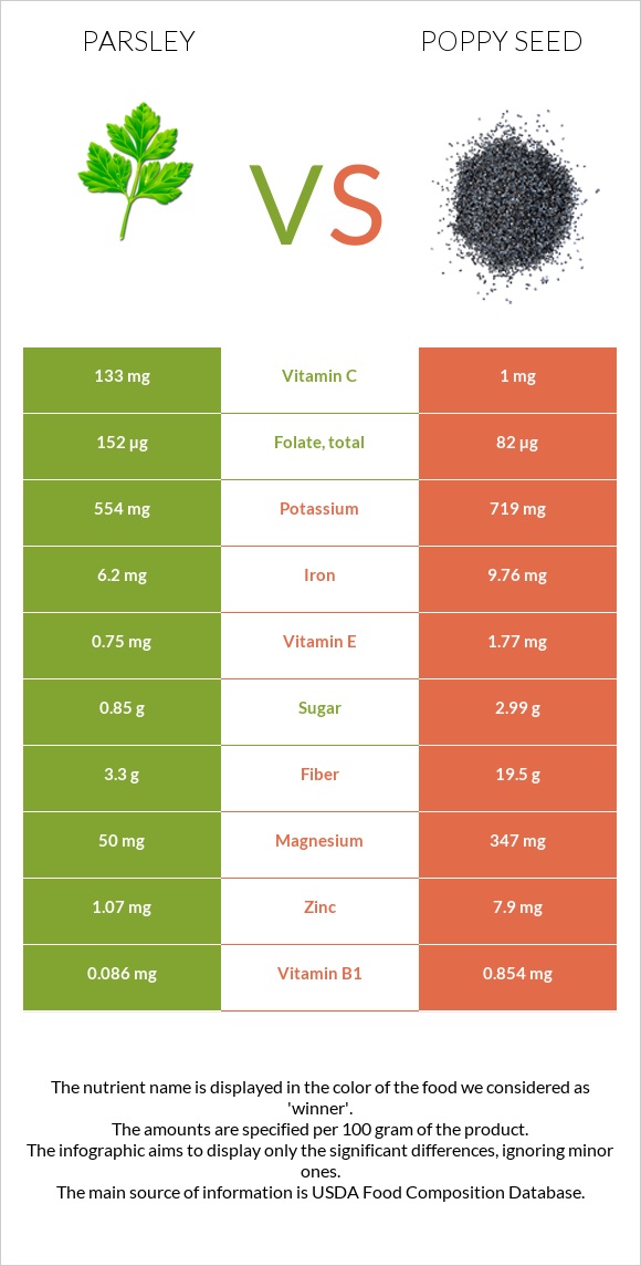 Parsley vs Poppy seed infographic