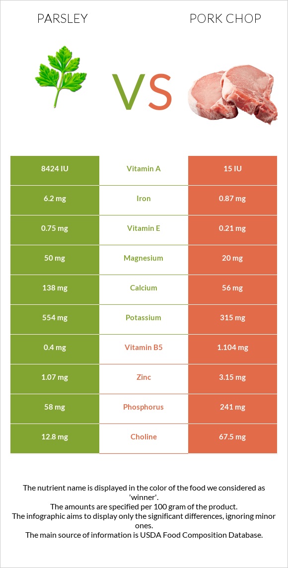 Մաղադանոս vs Pork chop infographic