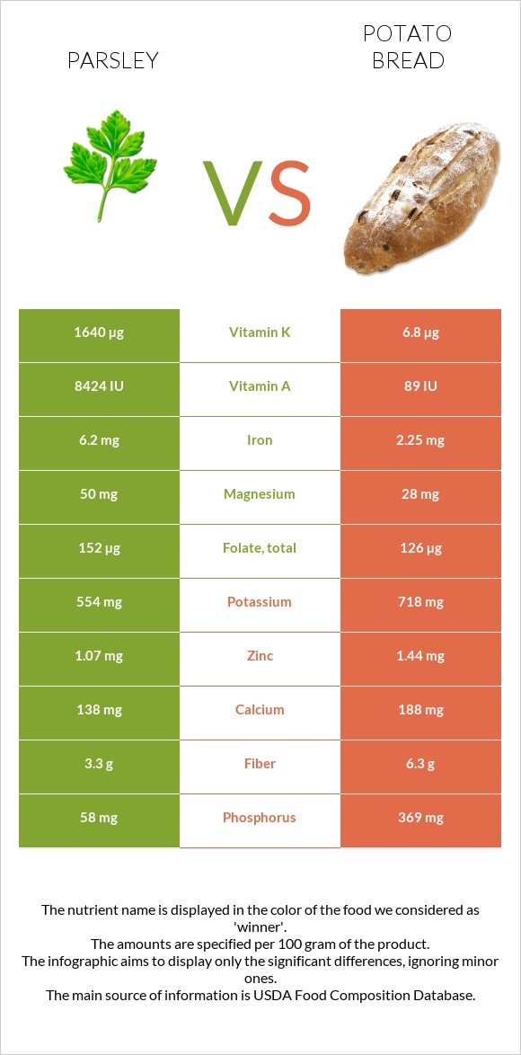 Parsley vs Potato bread infographic