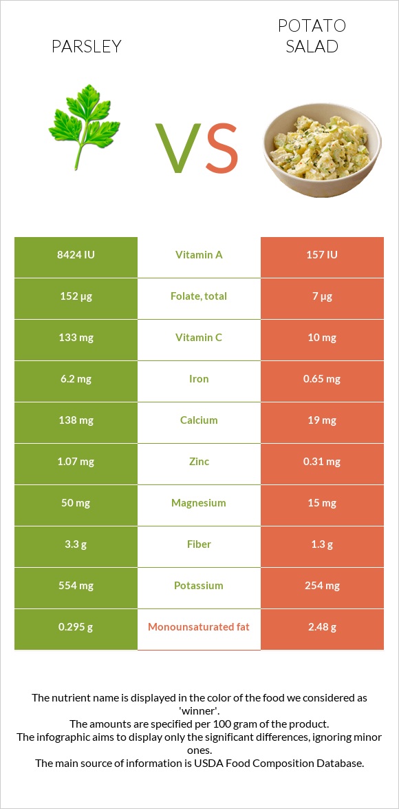 Parsley vs Potato salad infographic