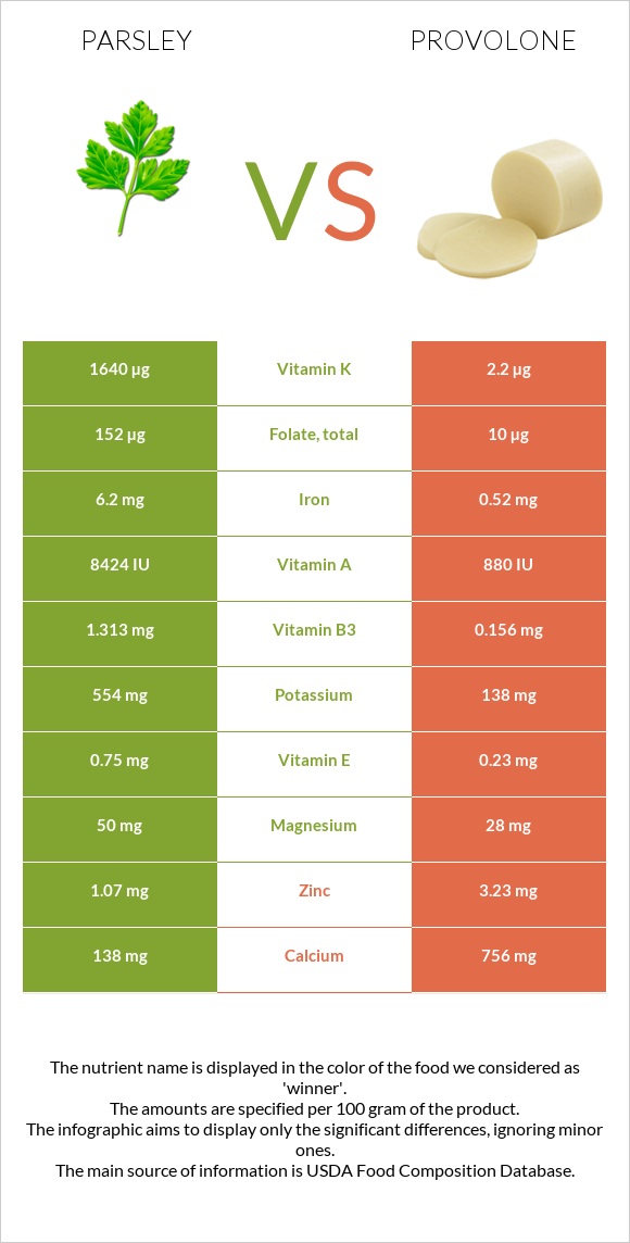 Parsley vs Provolone infographic