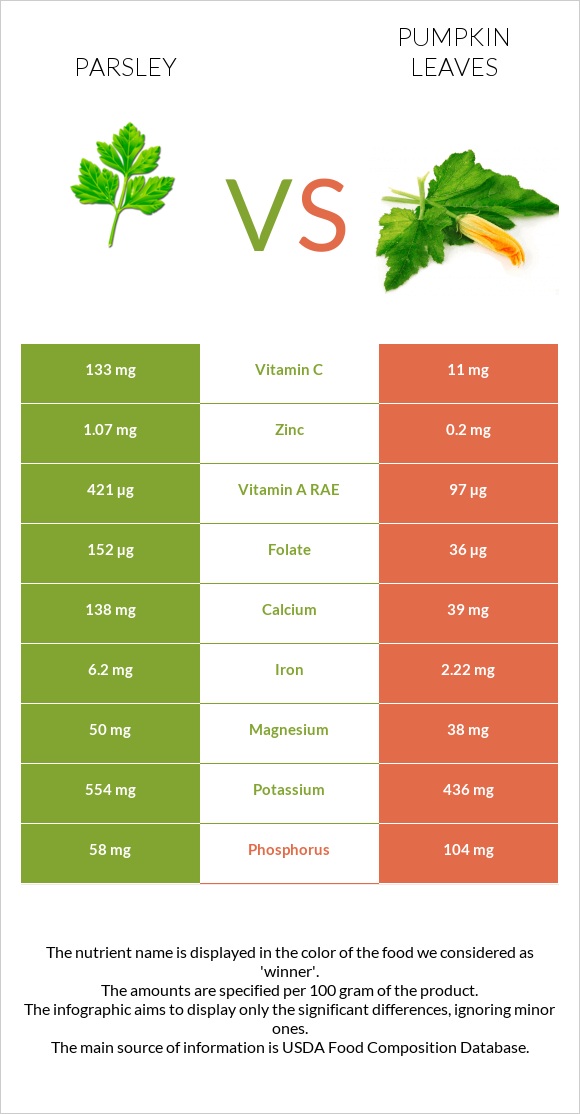 Parsley vs Pumpkin leaves infographic