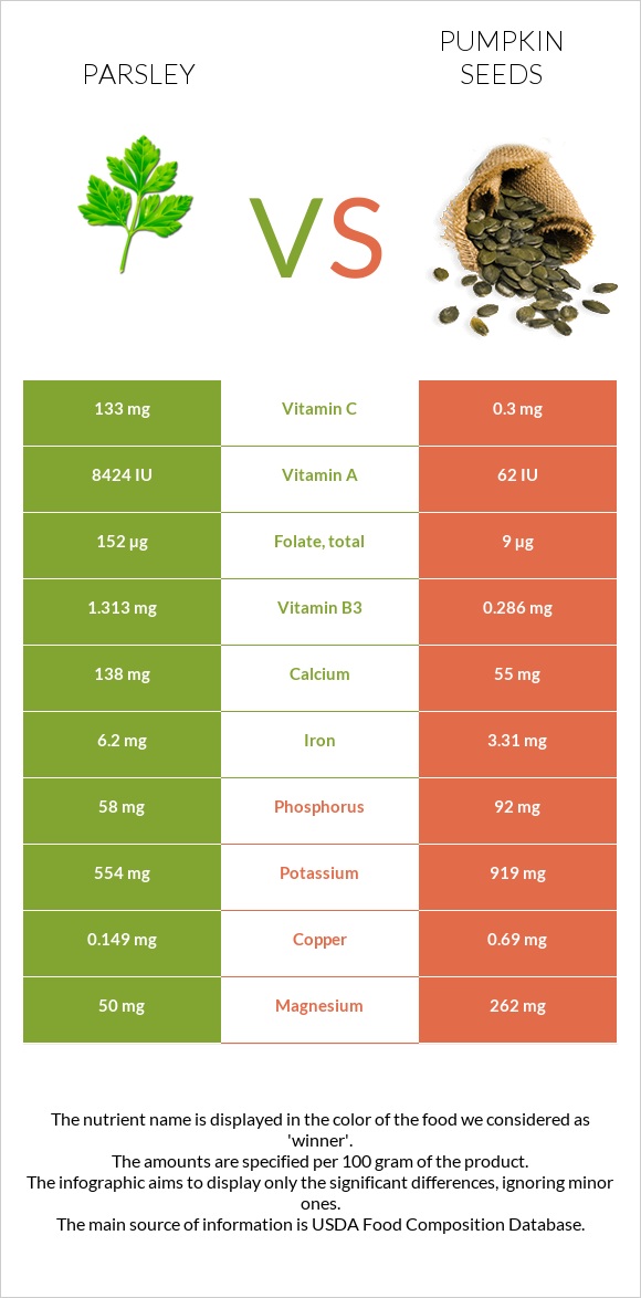 Parsley vs Pumpkin seeds infographic