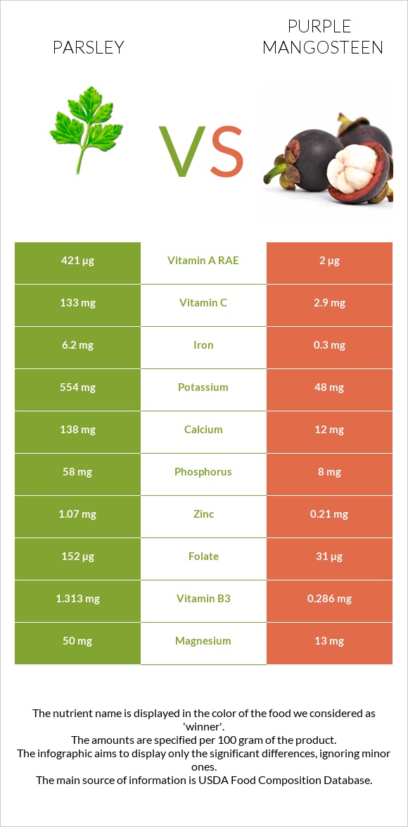 Parsley vs Purple mangosteen infographic