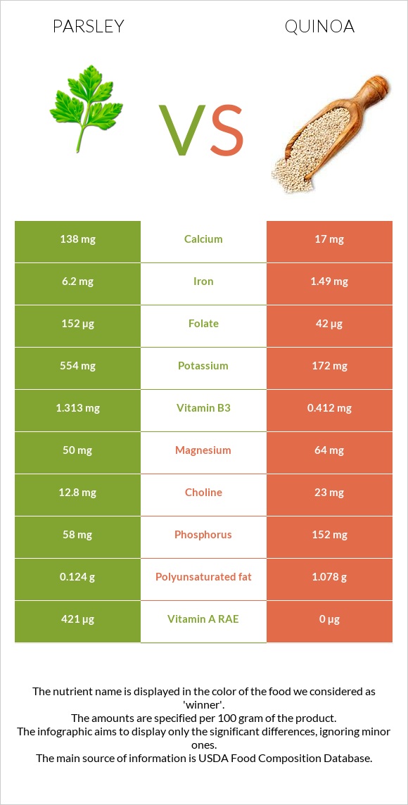 Parsley vs Quinoa infographic