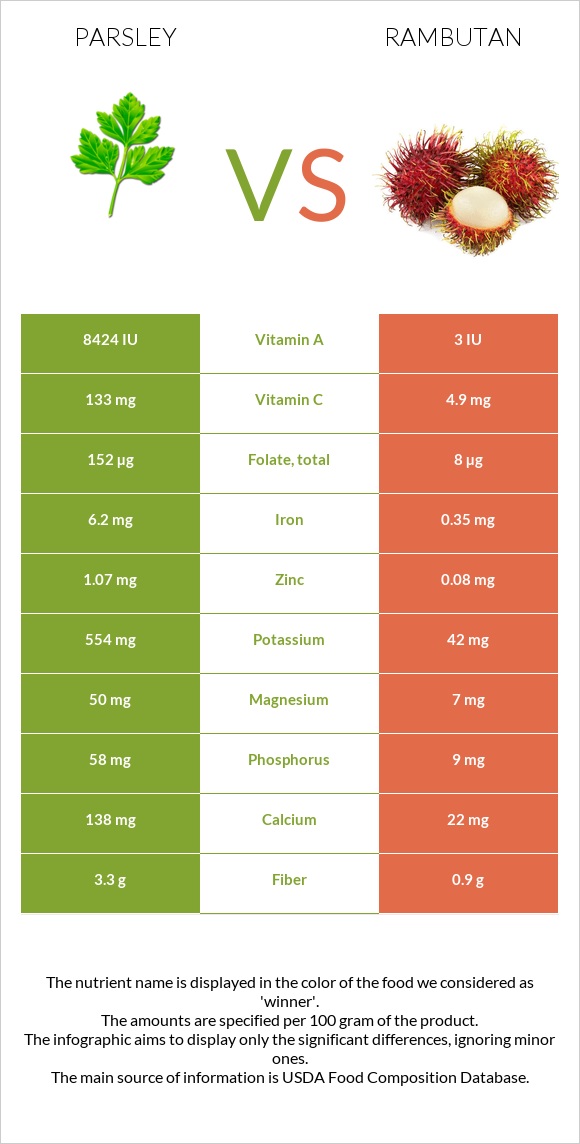 Parsley vs Rambutan infographic