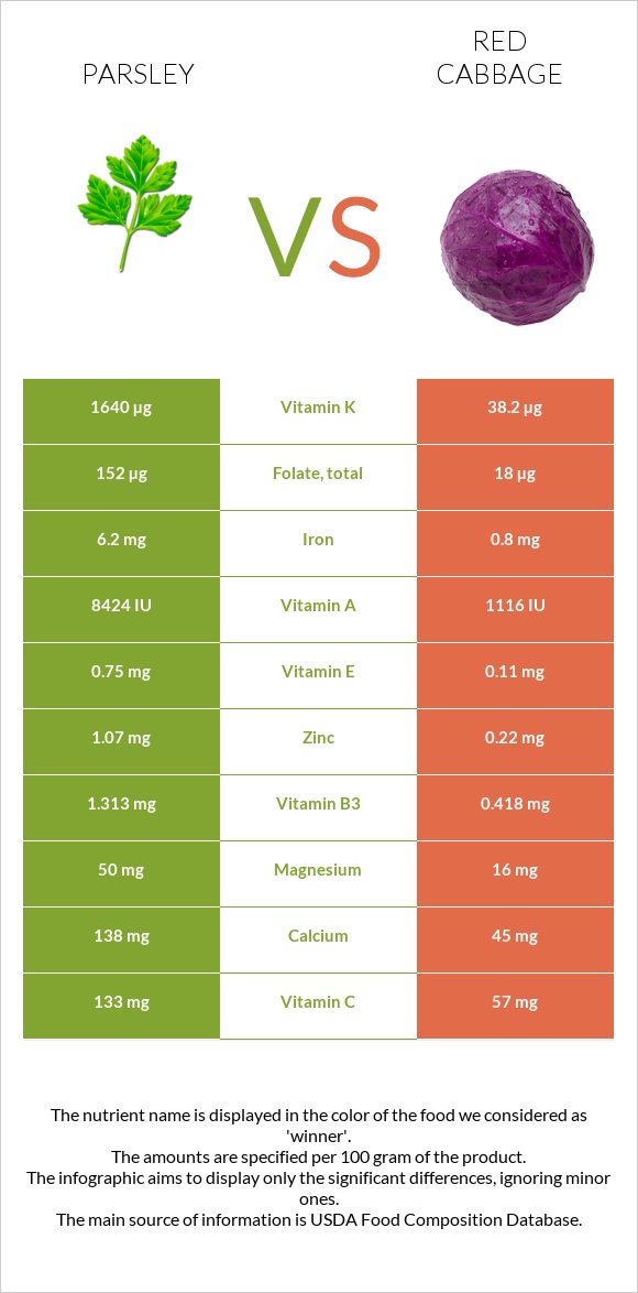 Parsley vs Red cabbage infographic