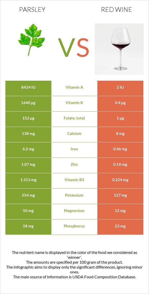 Մաղադանոս vs Կարմիր գինի infographic