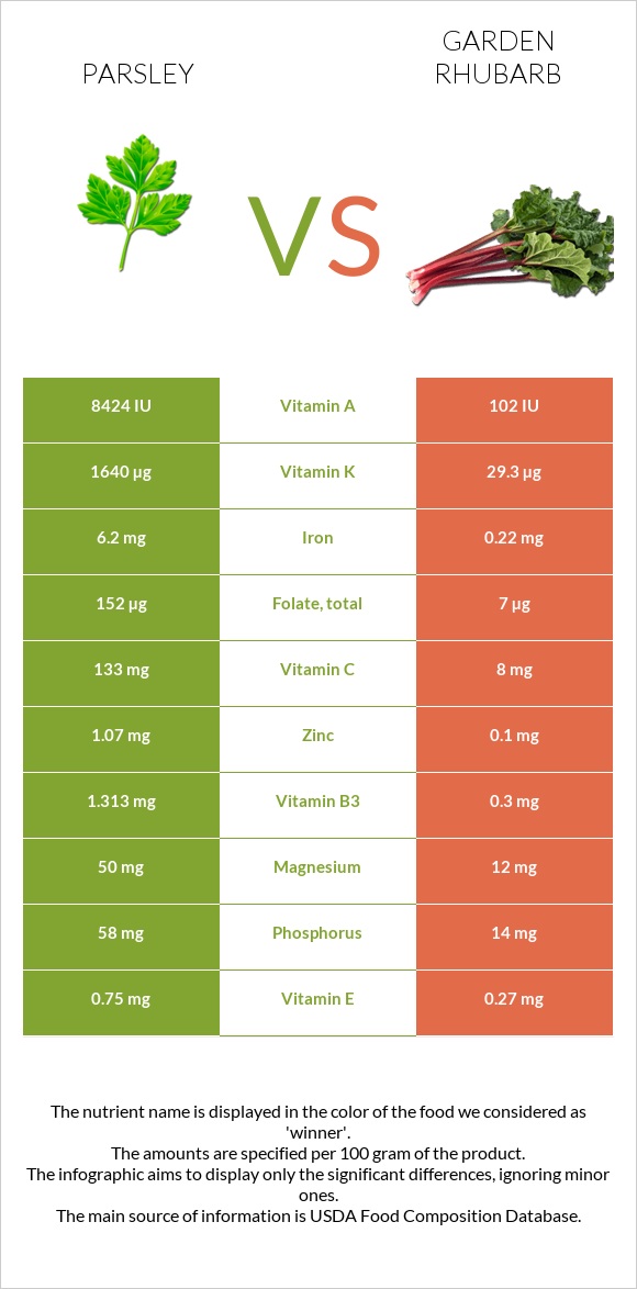 Parsley vs Garden rhubarb infographic