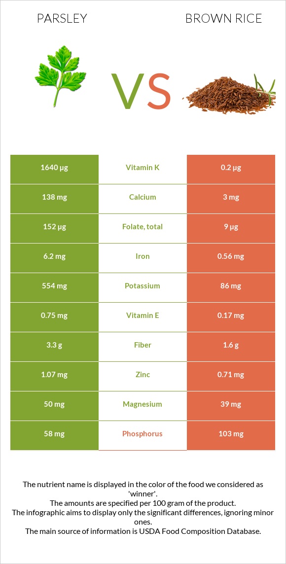 Parsley vs Brown rice infographic
