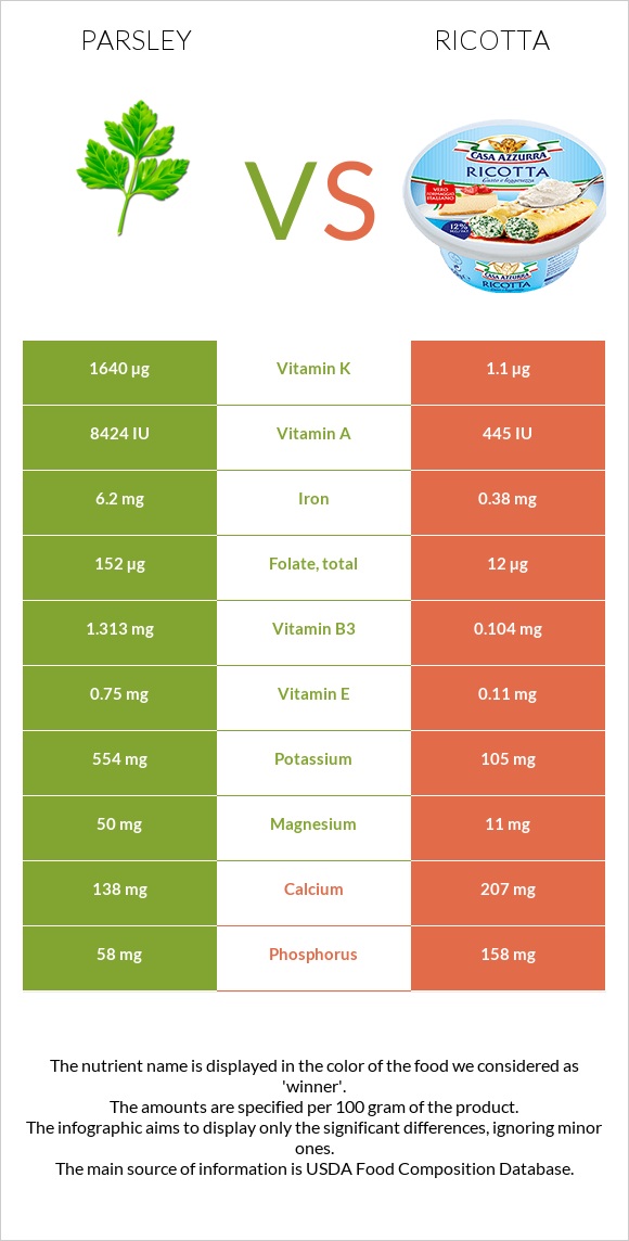 Parsley vs Ricotta infographic