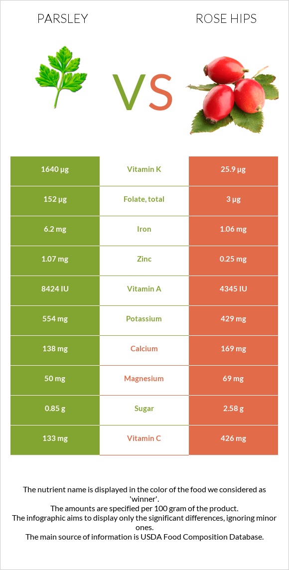 Parsley vs Rose hips infographic