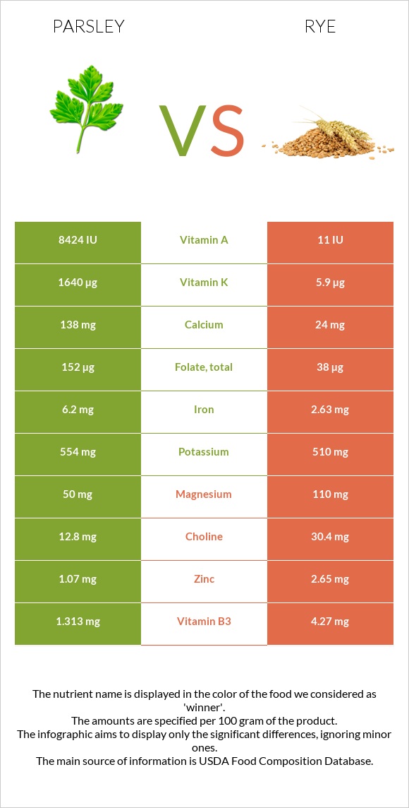 Parsley vs Rye infographic