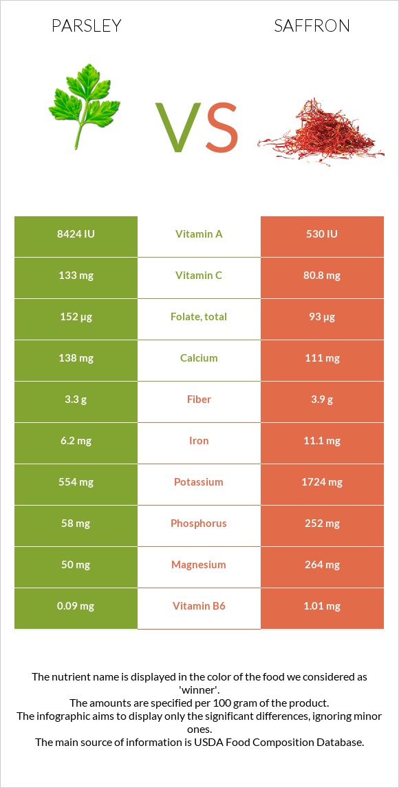 Parsley vs Saffron infographic