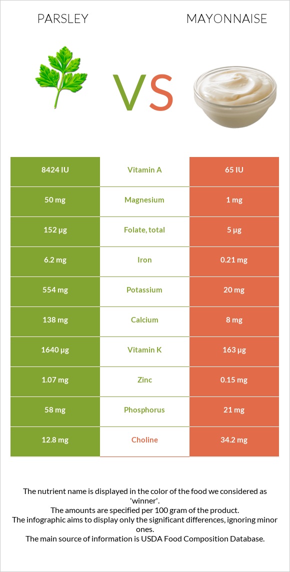 Parsley vs Mayonnaise infographic