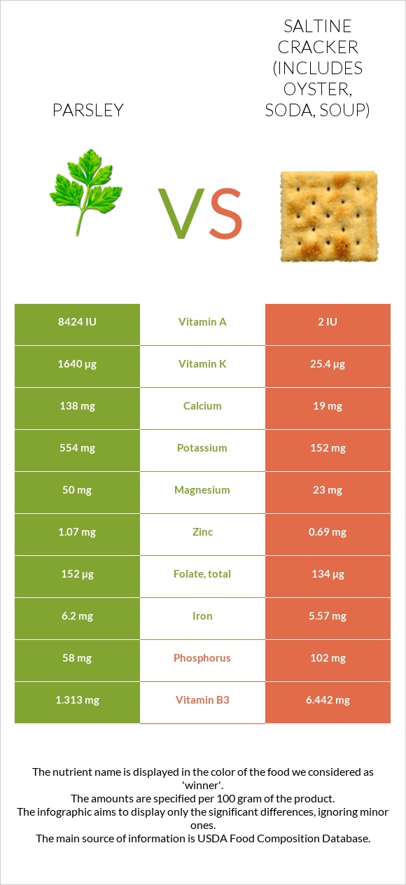 Parsley vs Saltine cracker (includes oyster, soda, soup) infographic