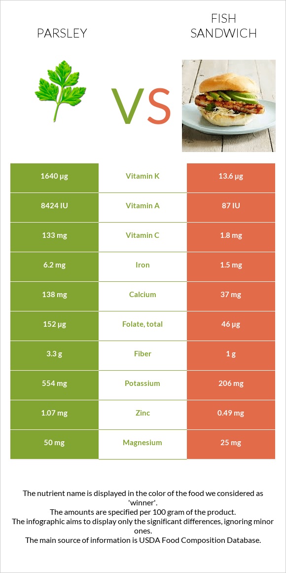 Parsley vs Fish sandwich infographic