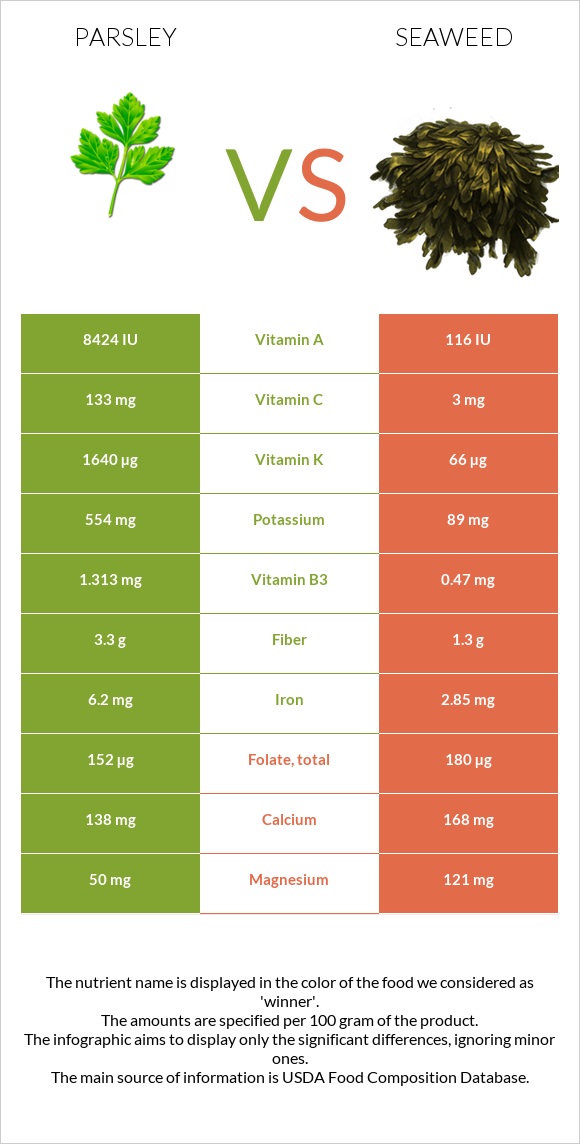 Parsley vs Seaweed infographic