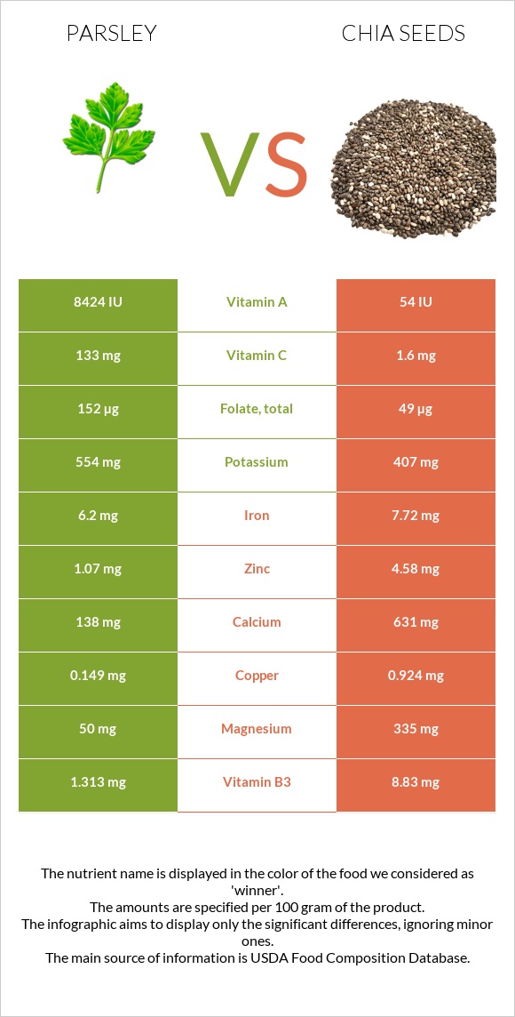 Parsley vs Chia seeds infographic