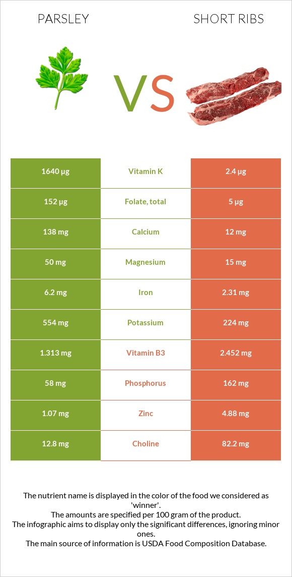 Parsley vs Short ribs infographic