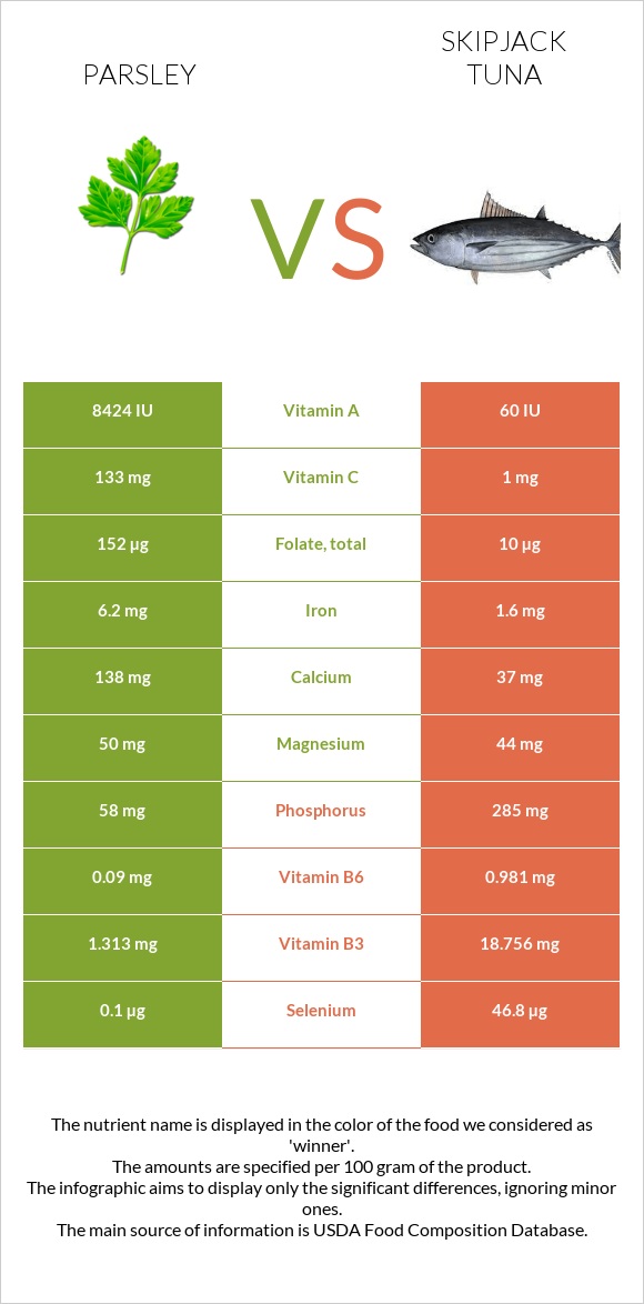 Parsley vs Skipjack tuna infographic