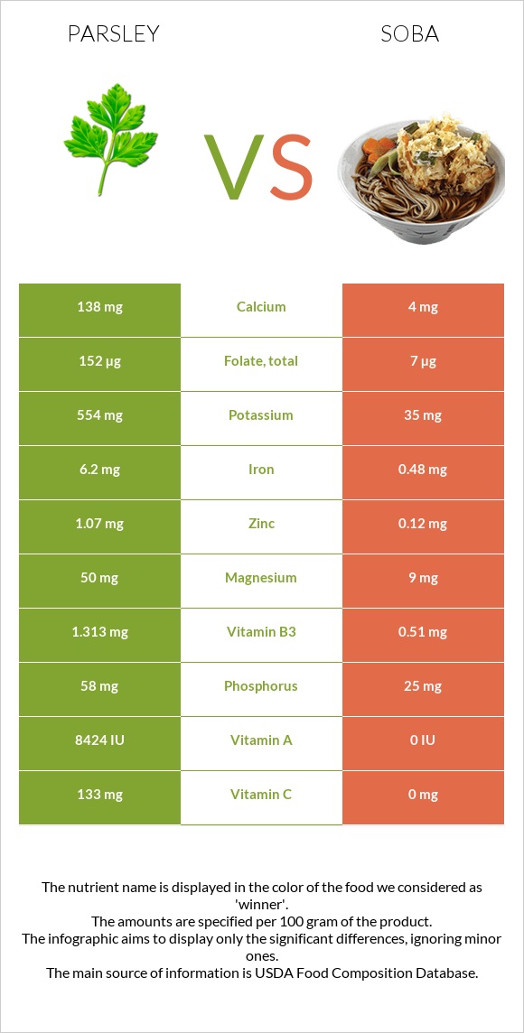 Parsley vs Soba infographic